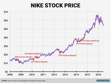 nike stock 3 months ago